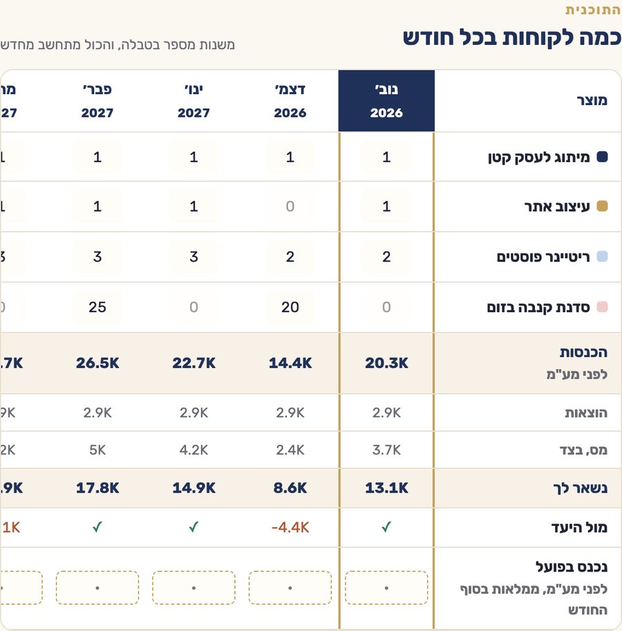 טבלת התוכנית: כמה לקוחות בכל חודש, ומול היעד